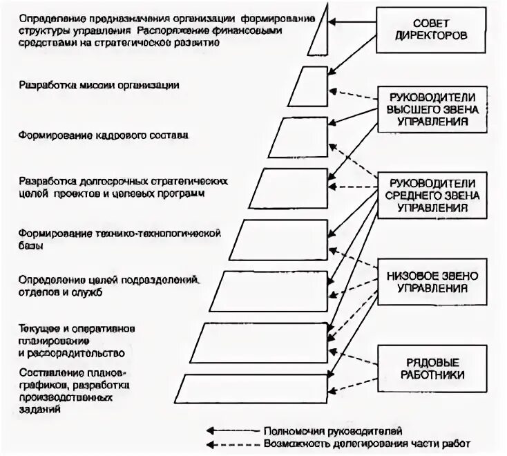 Уровни делегирования полномочий