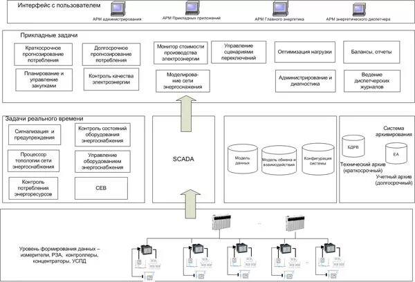 Дирекция по энергообеспечению ржд. Разработка модели автоматизированной системы управления. Дирекция по энергообеспечению. Организационная структура управления дирекции энергообеспечения. Схемы энергообеспечения предприятия АО Элара.