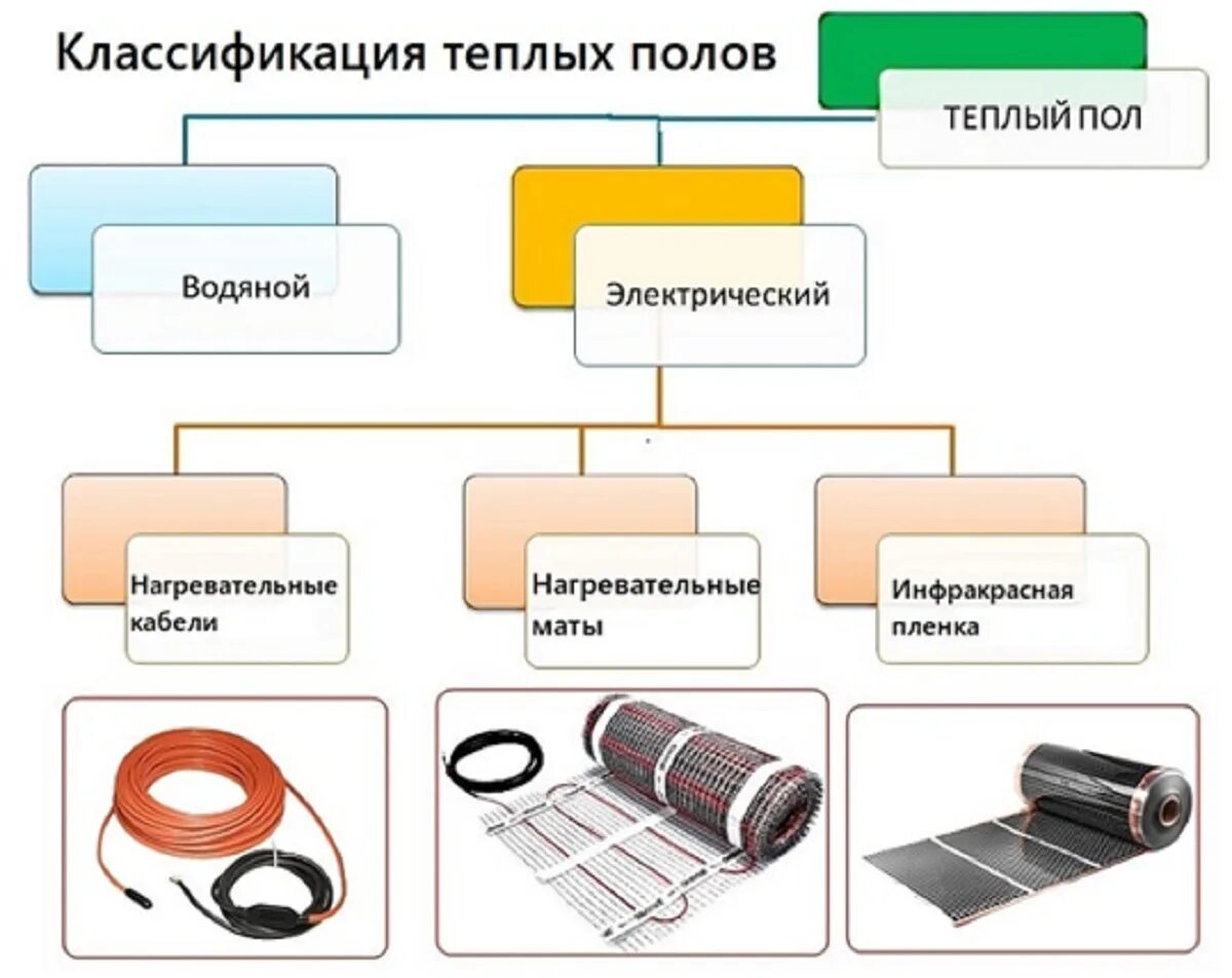 Типы электрических теплых полов. Виды тёплого пола электрического. Типы теплого пола электрического. Теплые полы разновидности