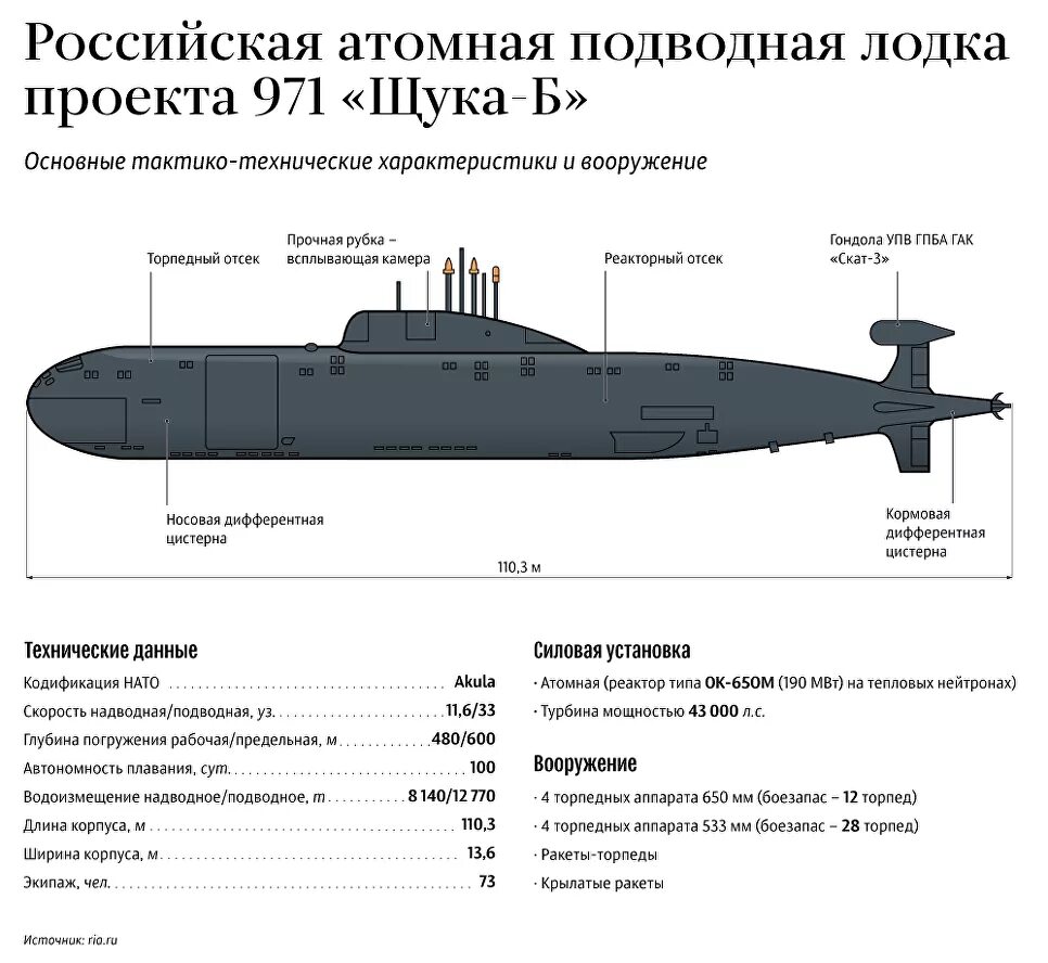 Подводные лодки проекта 971 «щука-б». Подводные лодки проекта 971 «щу́ка-б» схема. АПЛ Кузбасс проекта 971. Многоцелевая атомная подводная лодка проекта 971. Нужна пл