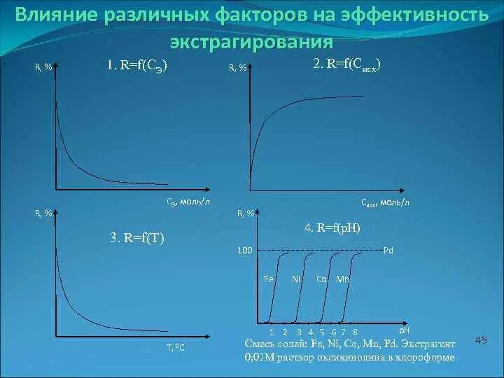 Характеристика вытеснения график. Влияние некоторых факторов на момент тангажа. Вытеснение нефти. Факторы которые повлияли на вытеснения джазового направления:.