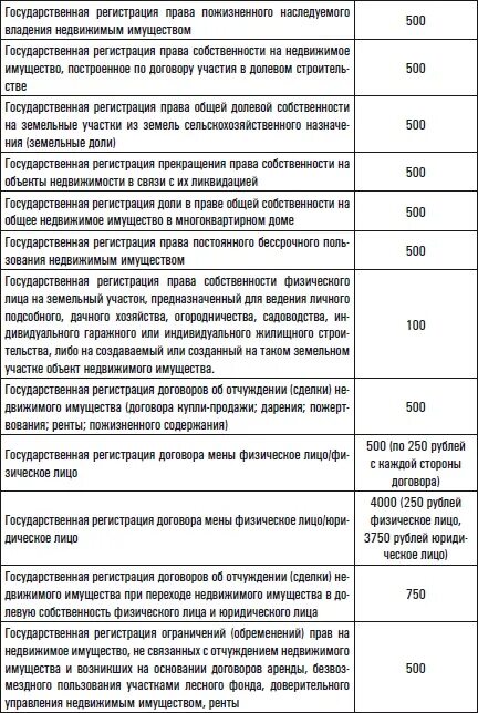 Размер госпошлины за право собственности. Госпошлина за регистрацию прав собственности земельного участка. Госпошлина за регистрацию прав на недвижимость и сделок с ним.