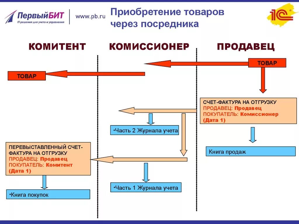 Покупатели комиссионеры