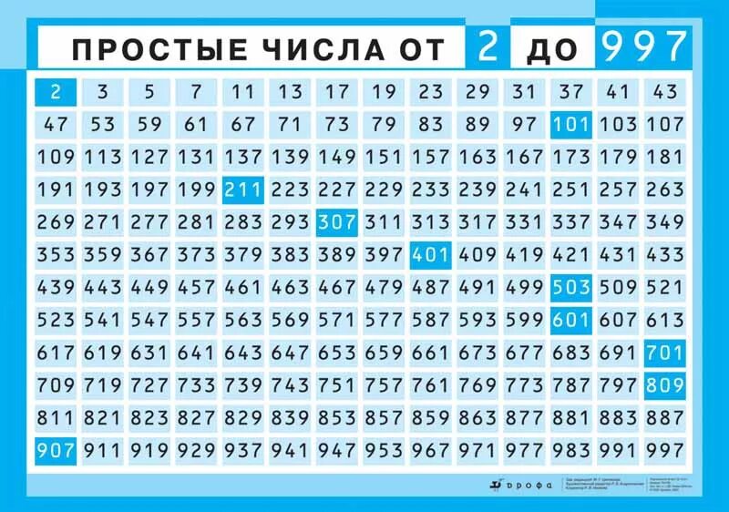 Таблица простых чисел до 997. Таблица простых чисел от 2 до 997. Таблица простых и составных чисел. Таблица простых и составных чисел до 997. Утопая в цифрах