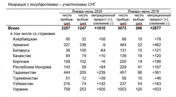 Миграции снг. Миграция статистика. Миграция в России таблица. Миграционная статистика. Международная миграция статистика.