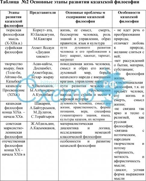 Составить таблицу этапы развития философии Таблица культура западной европы 6 класс история