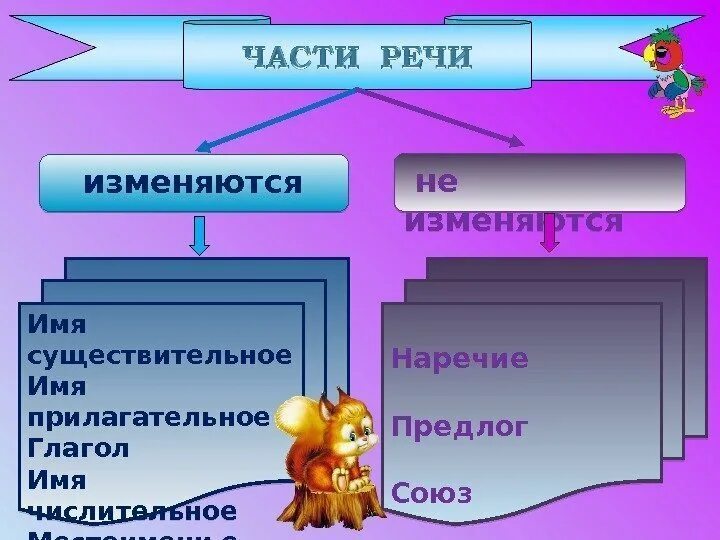 Части речи которые изменяют. Не изменилось какое время. Единственное и множественное число прошедшего времени глаголов. Не изменилось какое время. Как изменяется глагол 4 класс.