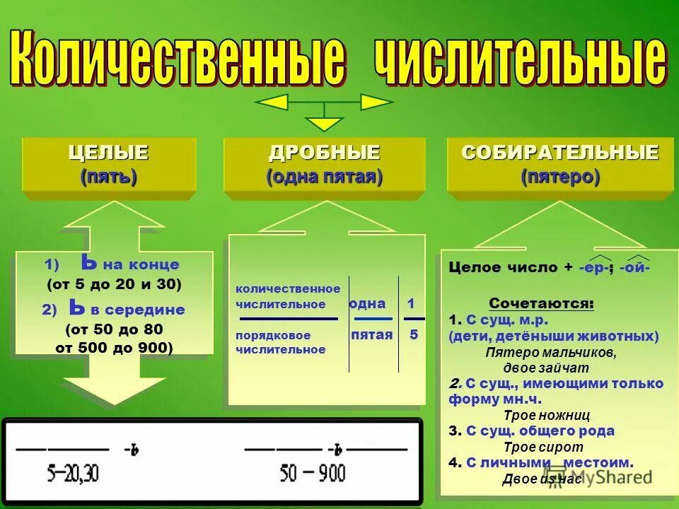 Разбор простого числительного