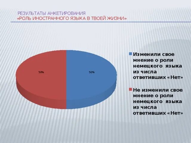 Функции анкетирования. Роль иностранного языка. Опрос о важности английского языка. Опрос по иностранным языкам. Роль иностранных в современном мире