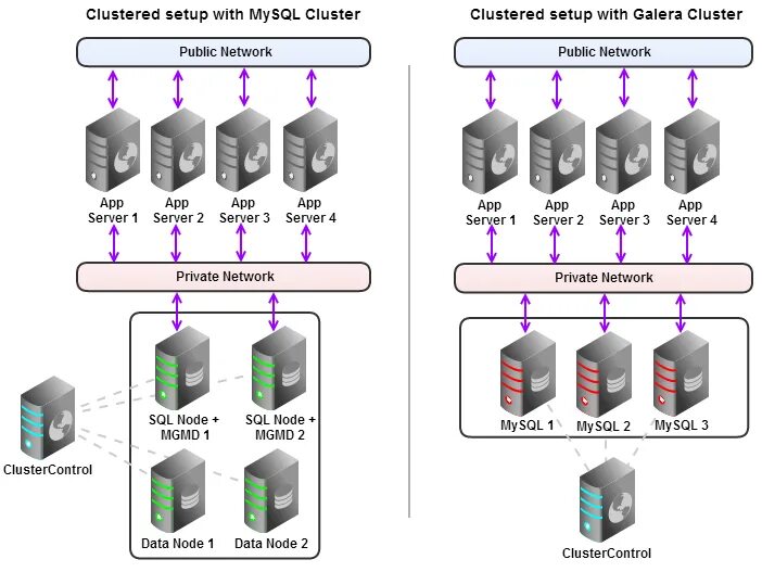 Postgresql структура базы данных. Кластер failover. Организация кластеров в бд. Database clustering это. Cluster database.