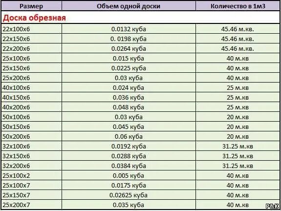 Куб досок 4 метровых. Необрезная доска в Кубе таблица 6. Сколько досок в 1 Кубе таблица 4 метра обрезная 25. Сколько досок в 1 Кубе таблица 4 метра обрезная. Сколько досок в 1 Кубе таблица 5 метра обрезная.