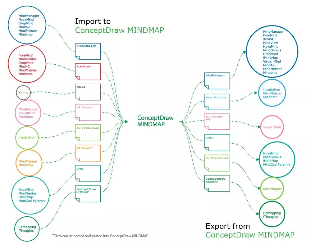 Программах mind. Диаграмма mindmanager.. mindmanager дорожная карта. майнд-карта iso 27001. conceptdraw mindmap.