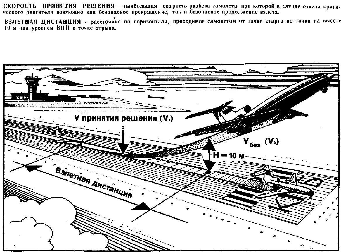 Схема взлетно посадочной полосы. Скорость при взлете самолета Боинг 737. Схема взлета самолета. Скорость принятия решения. Минимальная скорость самолета