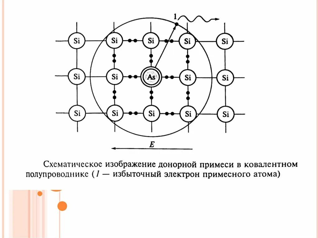 Электропроводность диэлектриков. Электроны в диэлектриках. Физические процессы картинки. Циклическое заводнение физика процесса.