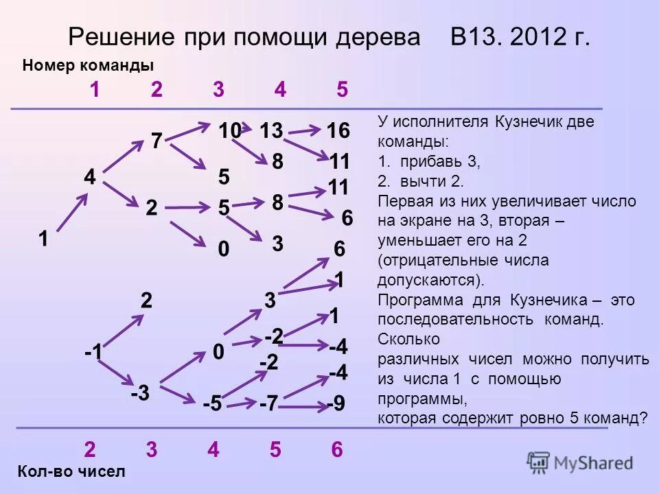 У исполнителя бета две команды которым присвоены номера. Задания для двух команд. Прибавь 2 умножь на b. Команда ? задачи команды?. Чисто 0 задачи.