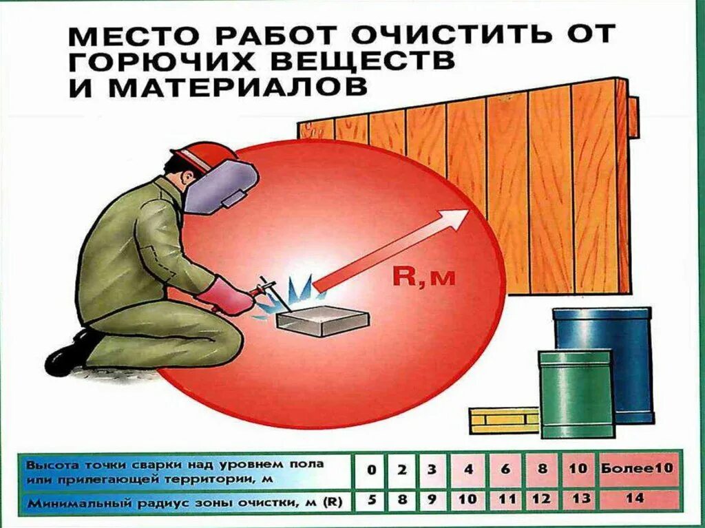 Других материалов при использовании. Радиус очистки территории от горючих материалов при сварке. радиус очистки при проведении огневых работ. радиус очистки территории при огневых работах. зона очистки от горючих материалов при сварочных работах.
