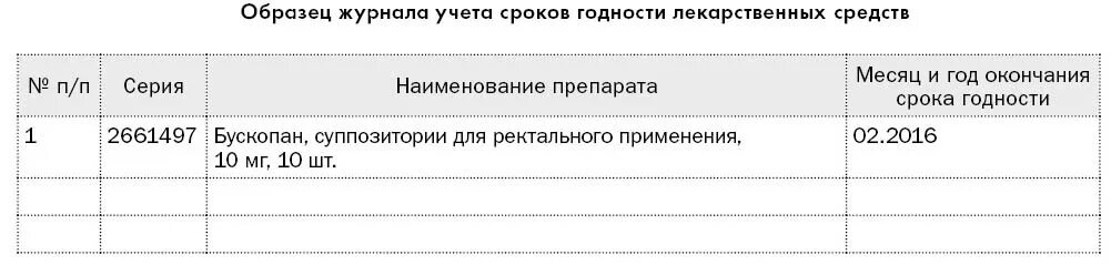 Журнал контроля срока годности лекарственных. Журнал учета медикаментов с ограниченным сроком годности. Журнал учета лс с ограниченным сроком годности. Журнал с истекающим сроком годности лекарственных средств. Срок хранения журнала распоряжений