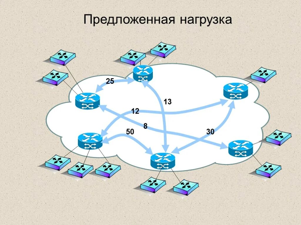Расчетные сочетания нагрузок. Предложенная нагрузка. Постановка трафика это в информатике. Физический канал. Функциональные нагрузки это тест.