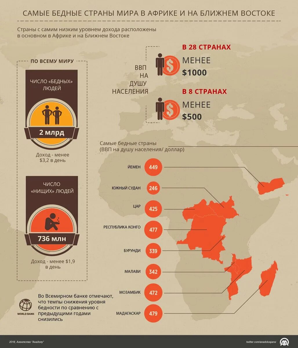 Особенности беднейших стран. Количество нищих по странам. Самые бедные страны ката. Самые ьедные страны на душу населееи. Количество бедных в странах.