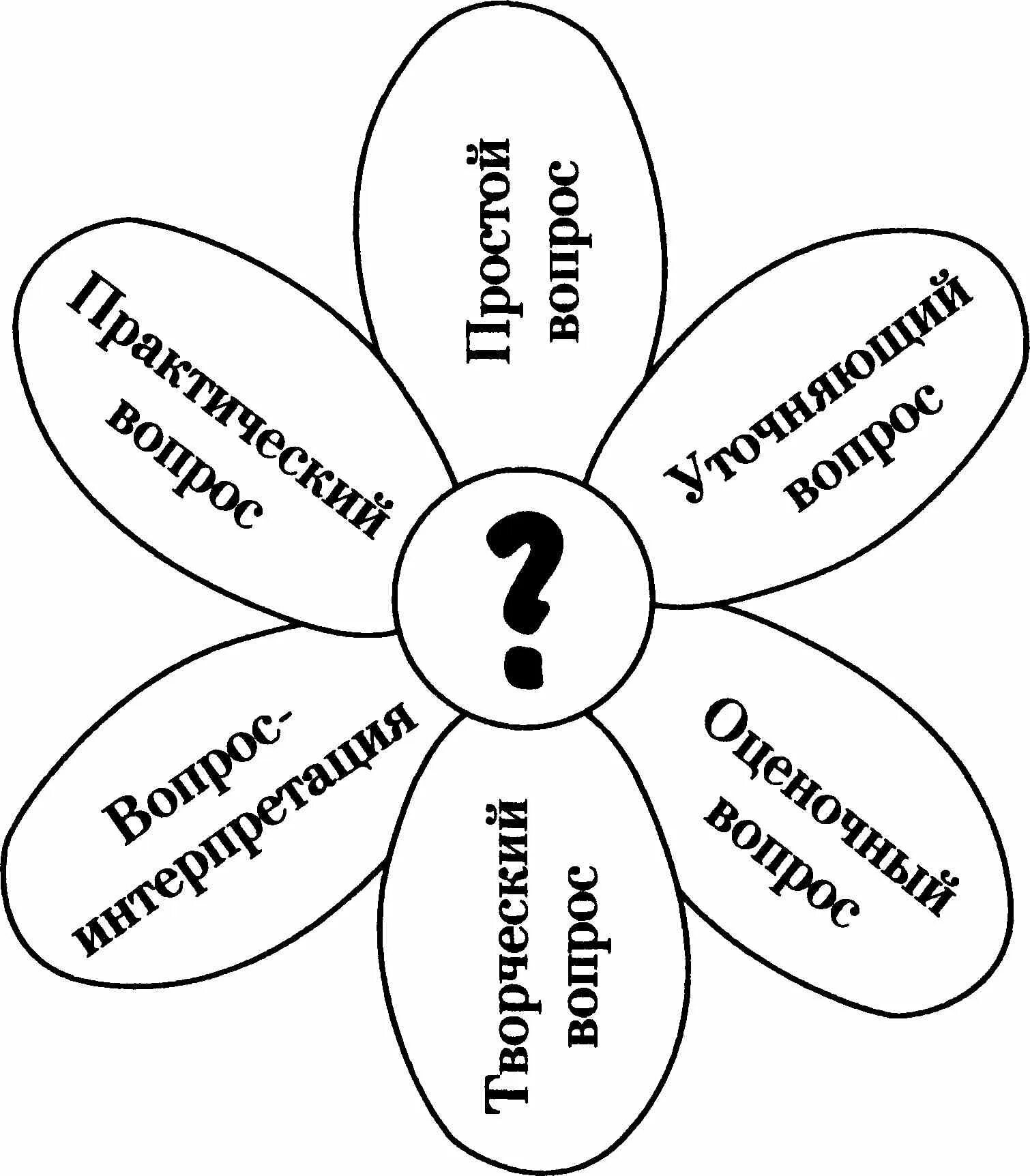 Ромашка блума шаблон для заполнения. Рефлексия ромашка блума. ромашка блума шесть лепестков шесть типов вопросов. ромашка блума вопросы. ромашка вопросов.