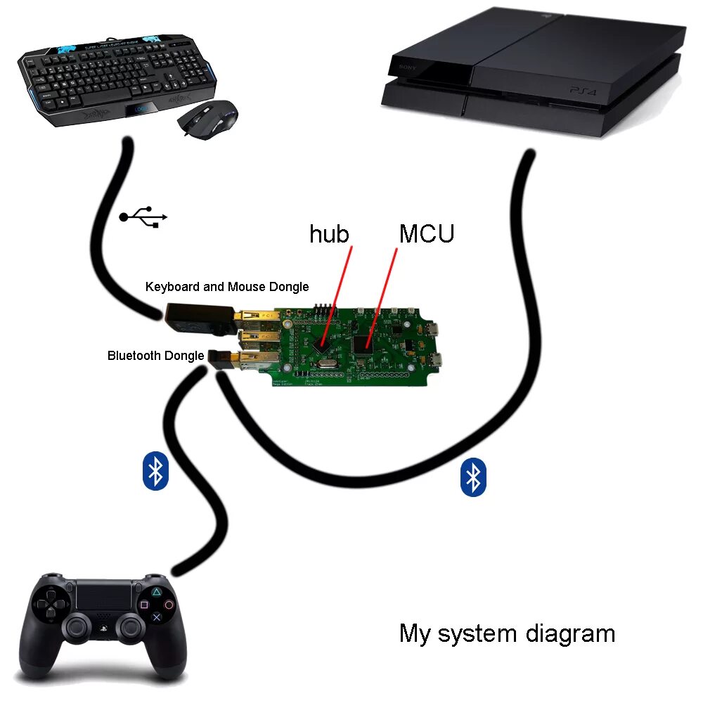 Hub для подключения клавиатуры и мыши к ps4. Адаптер для подключения клавиатуры и мыши к ps4. Переходник для подключения клавиатуры к ps4. Клавиатура PS/2, USB И блютус. Как подключить мышь к ps4