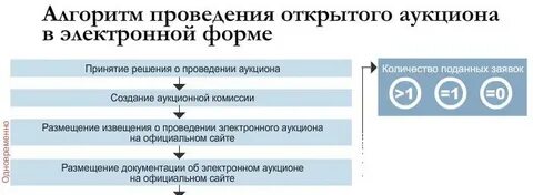 Аукцион чисел
