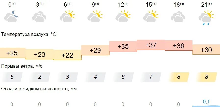 Погода в омске в феврале 2024. Климат Омска по месяцам. Погода на сегодня. Метеопрогноз лето 2023 в Омске на сегодня. Погода на 1 июня 2023.