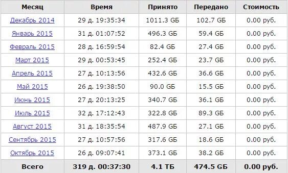 Сколько нужно гб интернета в месяц