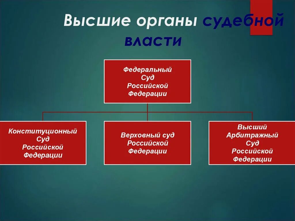 Высший орган судебной системы