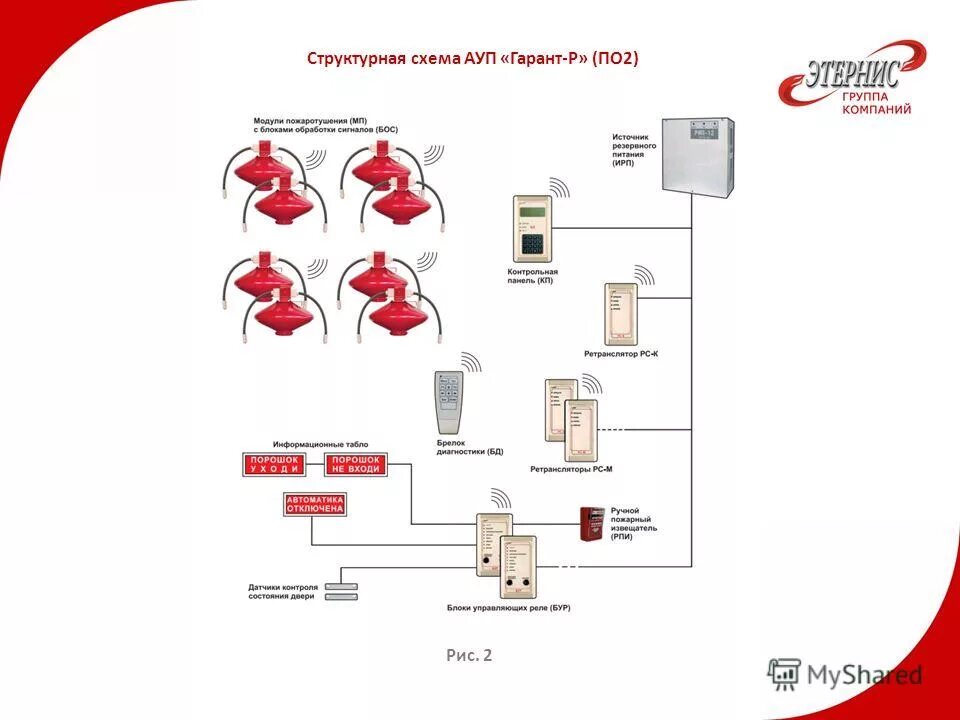 Охранно-пожарная сигнализация. Противопожарные системы безопасности. Монтаж систем пожарной безопасности. Пожарная система аупт. Аупт спринклерное пожаротушение.
