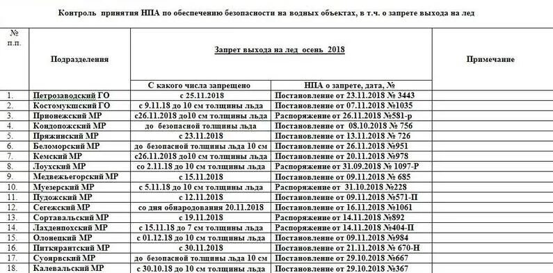 С какого числа запрещено выходить на лед. Протокол выход на лед. Ведомость о запрете купания. Запрет выхода на лед штраф.