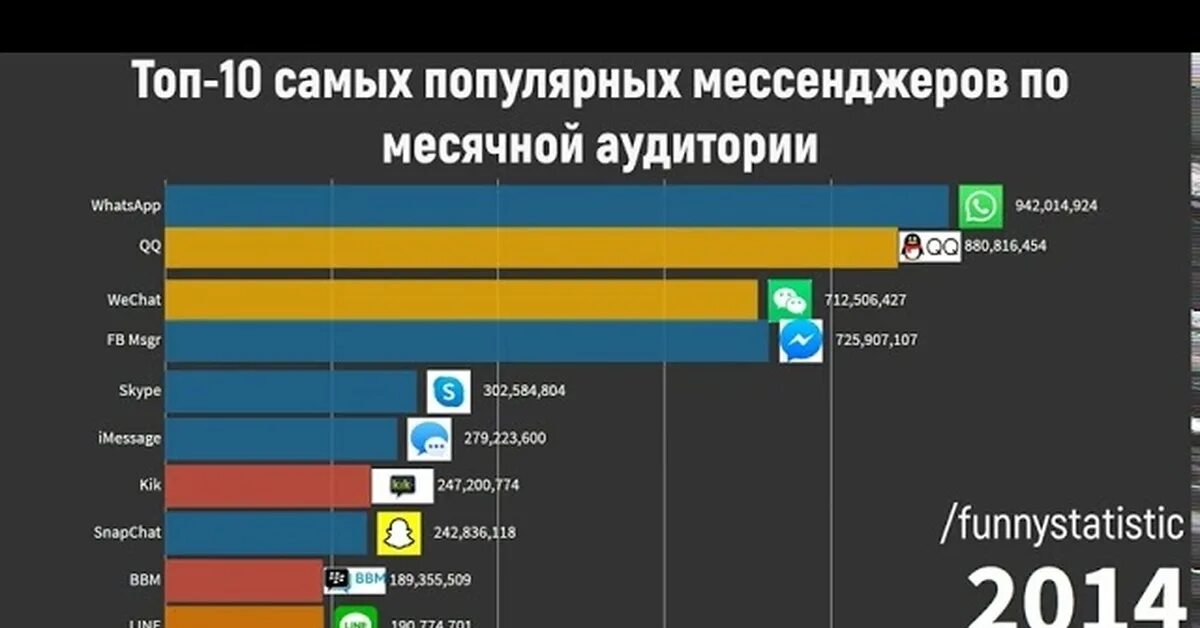 Статистика мессенджеров. Топ популярных мессенджеров. Статистика пользователей мессенджеров. Количество пользователей мессенджеров. Включи самые распространенные