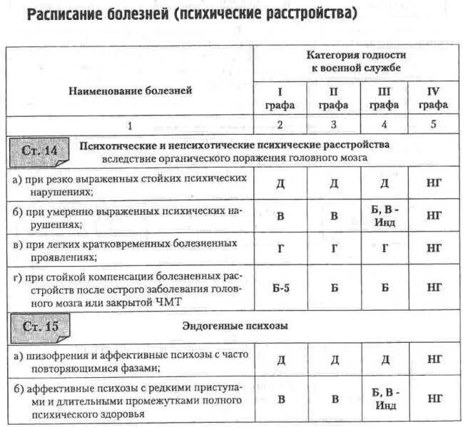 Расписание болезней категории годности. Категория в список заболеваний. Приказ 390 от 1995 расписание болезней. Годен к военной службе категория б3. Перечень заболеваний для категории в.
