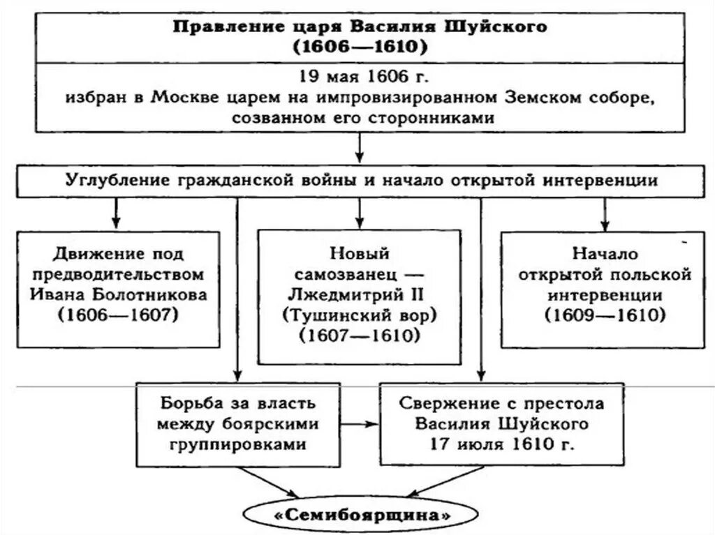 Причины поражения василия шуйского. Правление Василия Шуйского схема. Причины свержения Василия Шуйского. Причины свержения Василия Шуйского с престола.