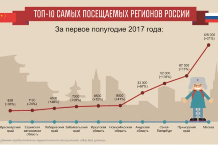 Туризм в Москве статистика. График туризма в России. Туризм в России статистика. Туристический поток в России по годам.