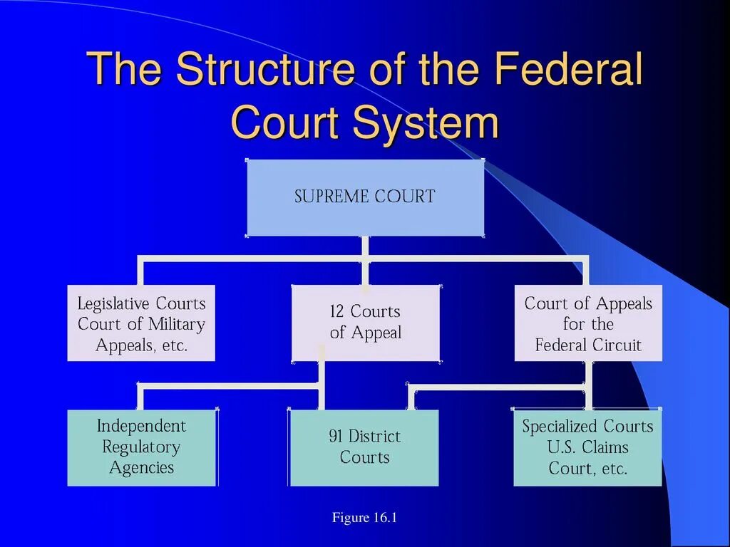 Civil system. Federal Court System. The Federal Court System of the USA. Court System in the USA кратко. Judicial System in Russia схема.