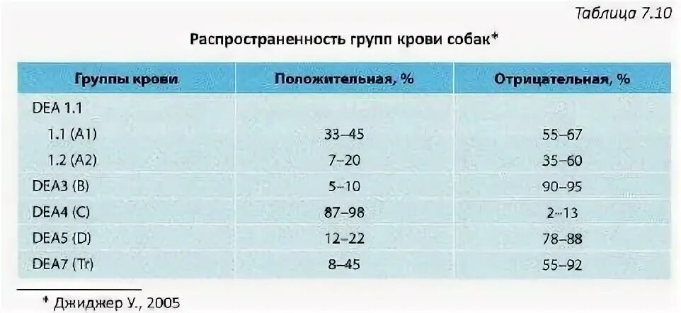 Группы крови у собак. Группы крови собак таблица. Сколько групп крови у собак. Группы крови у собак совместимость. Группа крови у собак