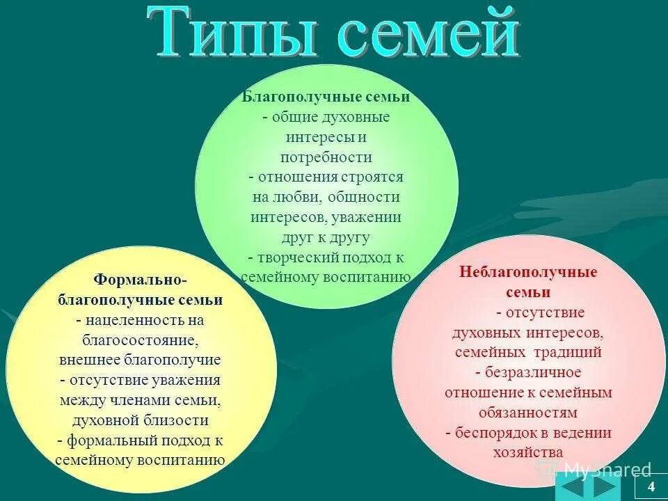 Типы семей по форме брака. Виды семьи и их особенности. Структура семьи схема. Характеристика типам семей по структурному составу. Виды семей в зависимости от структуры.