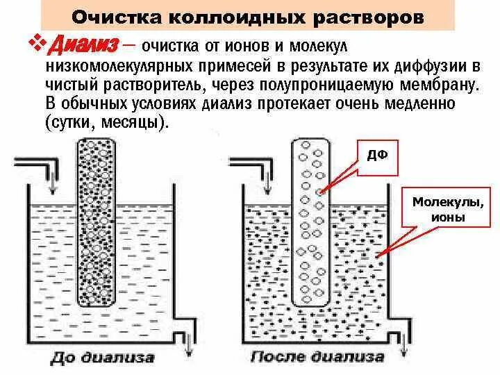 Очистка растворов от примесей. Диализ коллоидных растворов. Очистка коллоидных растворов. Методы очистки растворов. Диализ метод очистки.