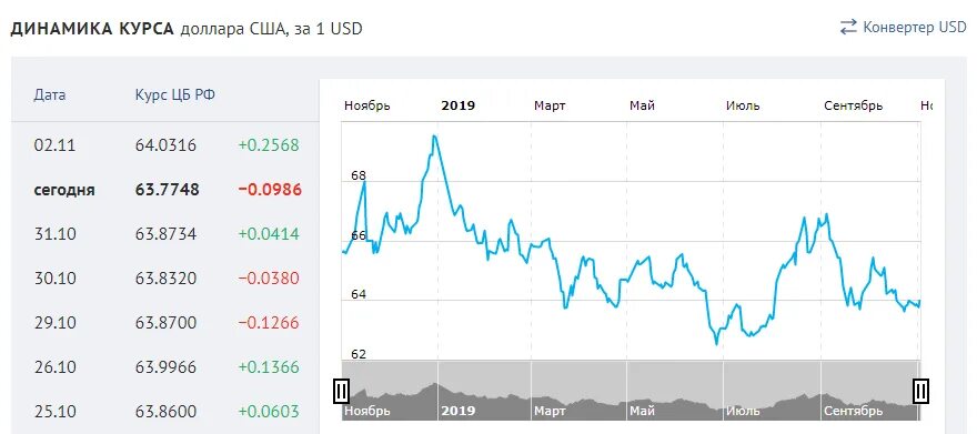 64 доллара в рублях