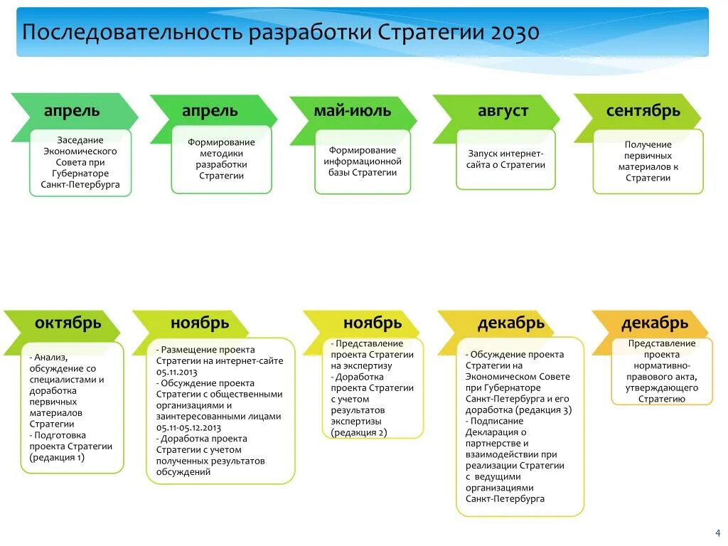 Разработка стратегии реализации проекта Стратегии развития рф список