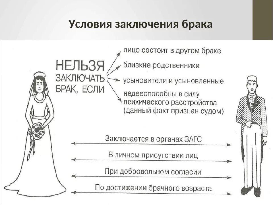 Скольки лет можно заключать брак. Условия заключения брака таблица. Условия заключения брака схема. Условия заключения брака в РФ схема. Порядок вступления в брак в РФ.