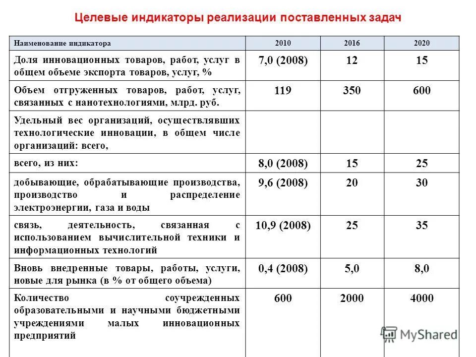 удельный вес инновационных товаров работ услуг