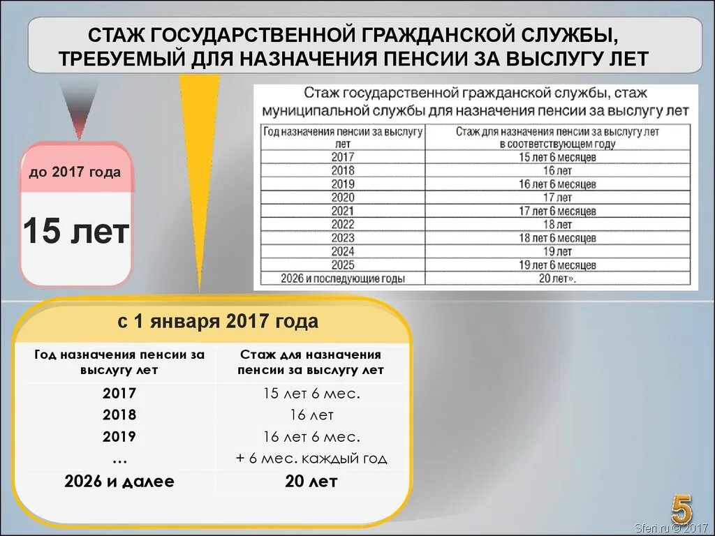 Что нужно для выхода на пенсию