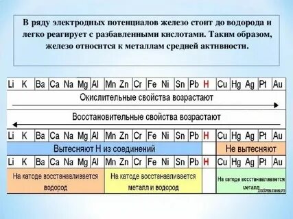 Металлы сильнее водорода