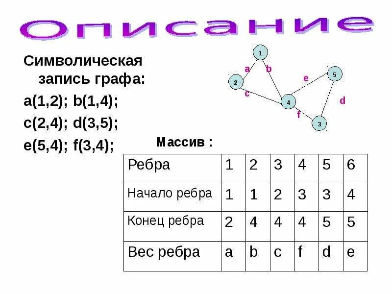 Запись графа. Массив дуг графа. массив ребер графа. графа в массиве. граф запись.