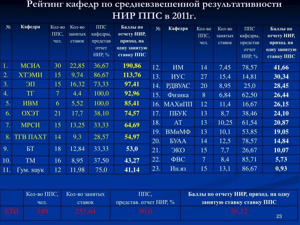 Как рассчитать ппс. Нир ппс. отчет нир таблицы. ппс формула. результативность нир.