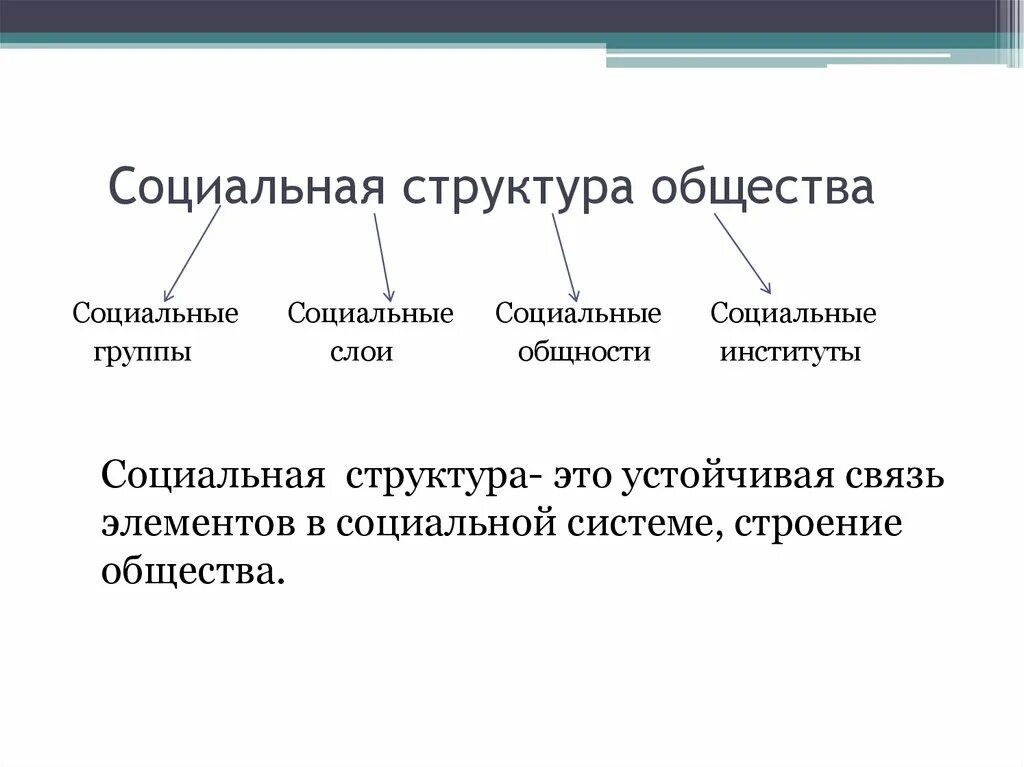 Социальное общество это в обществознании. Социальная структура и социальные отношения. Социальная структура общества. Структура социальных отношений. Структура социальных отношений Обществознание.