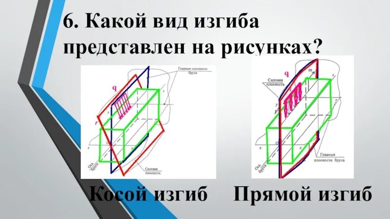 Косой изгиб. Прямой и косой изгиб. Плоский косой изгиб. Изгиб в плоскости и из плоскости.