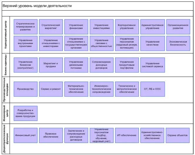 Организация верхнего уровня